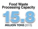 Food Waste Processing Capacity: 15.8 millions tons (2015)