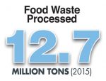 Food Waste Processed: 12.7 million tons (2015)