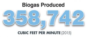 Biogas Produced: 358,742 cubic feet per minute (2015)