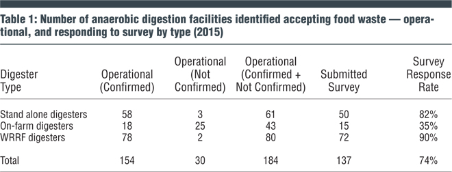 Table 1: Number of anaerobic digestion facilities identified accepting food waste — opera- tional, and responding to survey by type (2015)