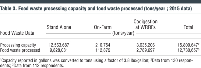 Table 3. Food waste processing capacity and food waste processed (tons/year1; 2015 data)