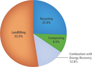 Management of MSW in the United States, 2015