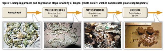 Figure 1. Sampling process and degradation steps in facility 3, Lingen. (Photo on left: washed compostable plastic bag fragments)