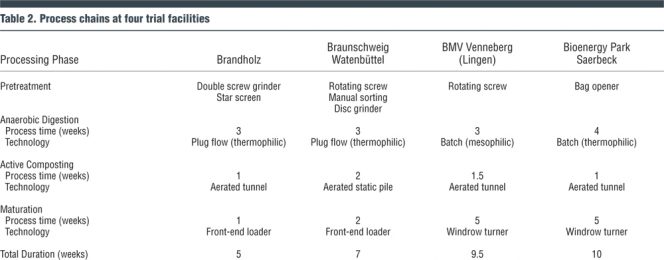 Table 2. Process chains at four trial facilities