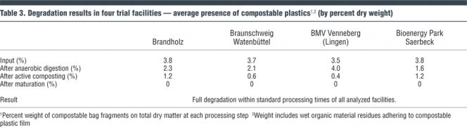 Table 3. Degradation results in four trial facilities — average presence of compostable plastics1,2 (by percent dry weight)