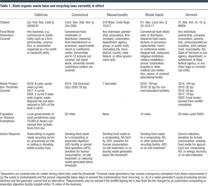 Table 1. State organic waste bans and recycling laws currently in effect