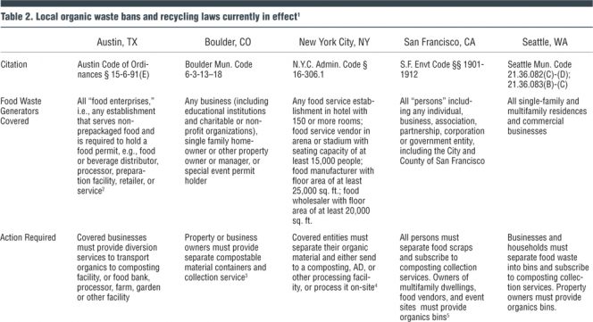 Table 2. Local organic waste bans and recycling laws currently in effect