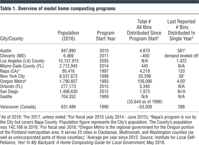 Table 1. Overview of model home composting programs