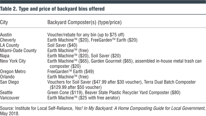 Table 2. Type and price of backyard bins offered