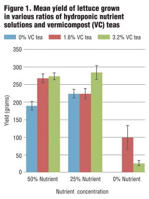 Figure 1. Mean yield of lettuce grown in various ratios of hydroponic nutrient solutions and vermicompost (VC) teas