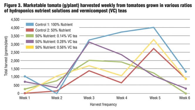 Figure 3. Marketable tomato (g/plant) harvested weekly from tomatoes grown in various ratios of hydroponics nutrient solutions and vermicompost (VC) teas