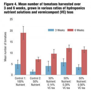 Figure 4. Mean number of tomatoes harvested over 3 and 6 weeks, grown in various ratios of hydroponics nutrient solutions and vermicompost (VC) teas
