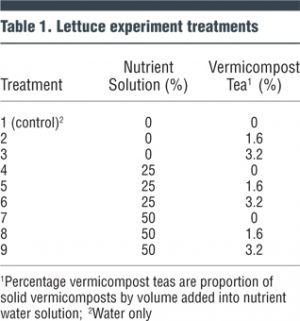 Table 1. Lettuce experiment treatments