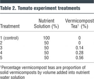 Table 2. Tomato experiment treatments