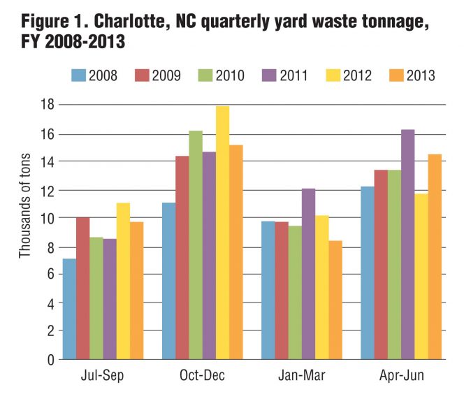 Figure 1. Charlotte, NC quarterly yard waste tonnage, FY 2008-2013