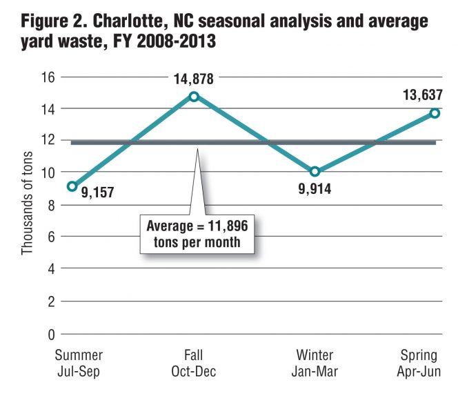 Figure 2. Charlotte, NC seasonal analysis and average yard waste, FY 2008-2013