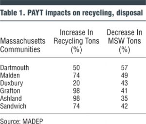 Table 1. PAYT impacts on recycling, disposal