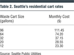 Table 2. Seattle’s residential cart rates