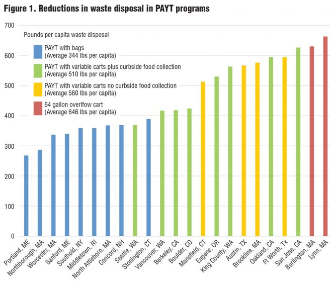 Figure 1. Reductions in waste disposal in PAYT programs