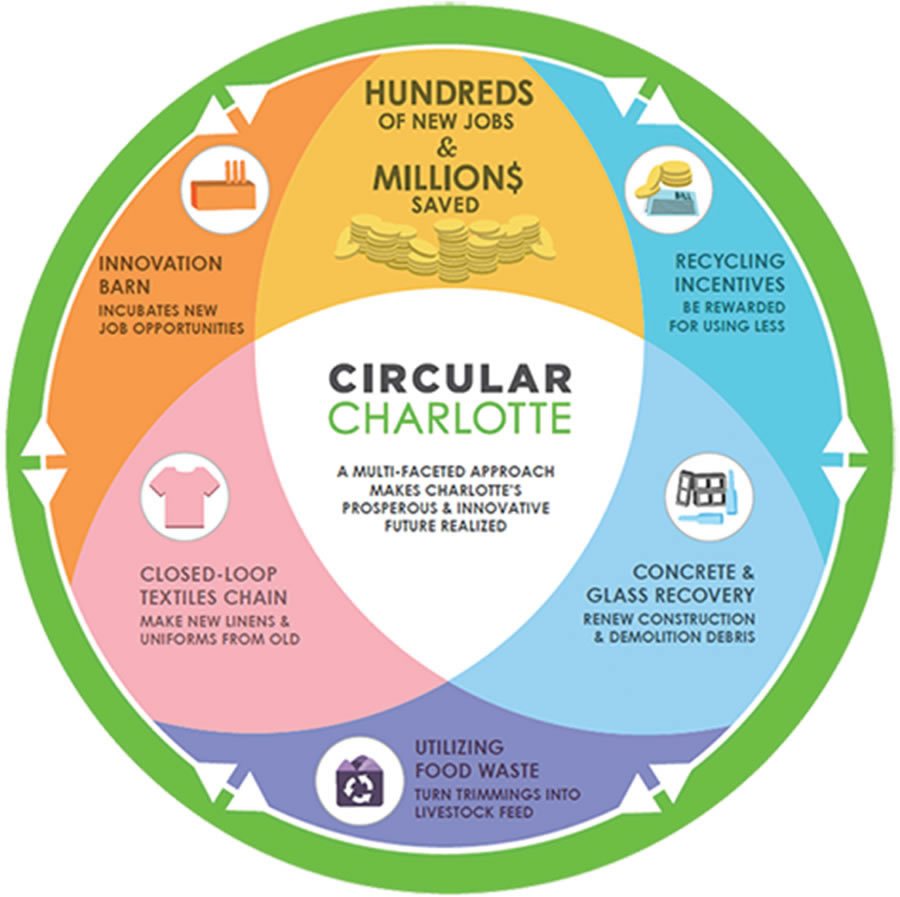 Circular Charlotte: Toward a Zero Waste and Inclusive City