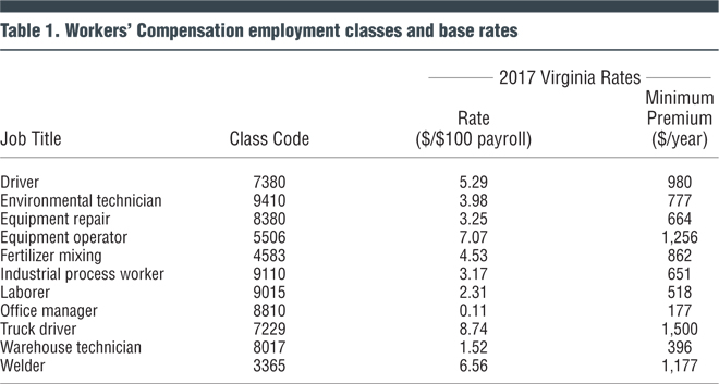 Table 1. Workers’ Compensation employment classes and base rates