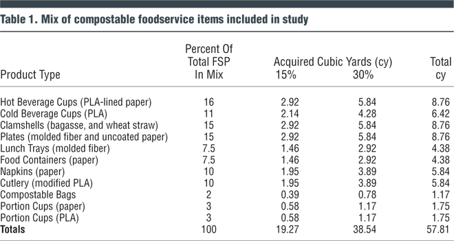 Table 1. Mix of compostable foodservice items included in study