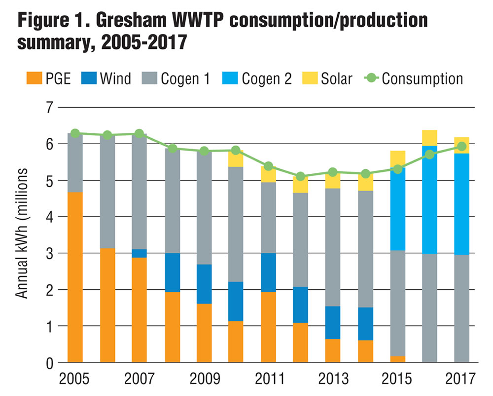 Figure 1. Gresham WWTP consumption/production summary, 2005-2017