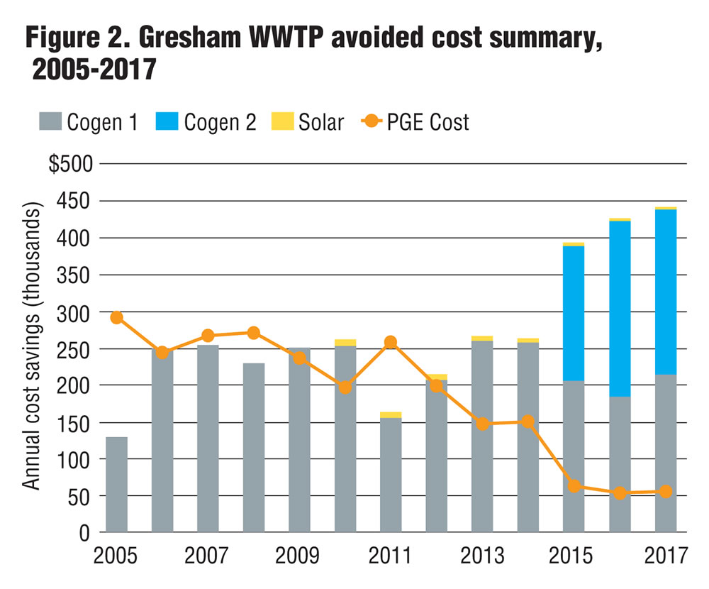Figure 2. Gresham WWTP avoided cost summary, 2005-2017