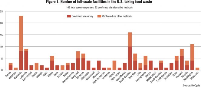 Figure 1. Number of full-scale facilities in the U.S. taking food waste