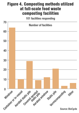 Figure 4. Composting methods utilizedat full-scale food wastecomposting facilities