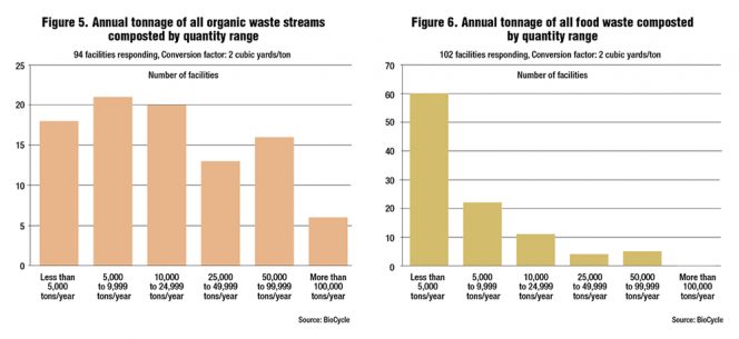 Figure 5. Annual tonnage of all organic waste streamscomposted by quantity range Figure 6. Annual tonnage of all food waste compostedby quantity range