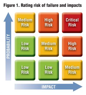 Figure 1. Rating risk of failure and impacts