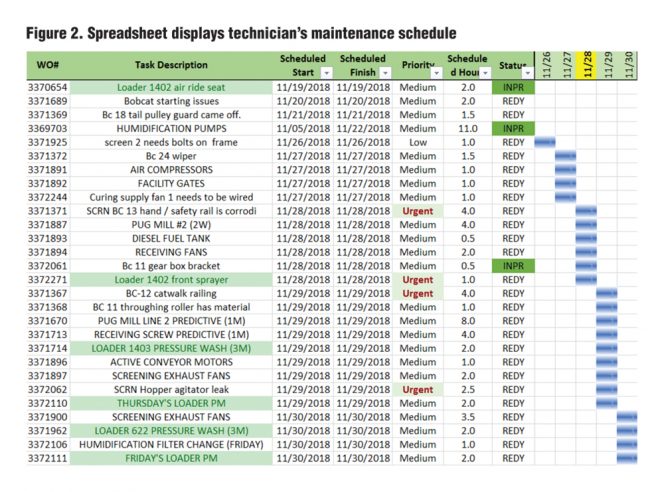 Figure 2. Spreadsheet displays technician’s maintenance schedule