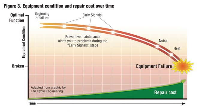 Figure 3. Equipment condition and repair cost over time