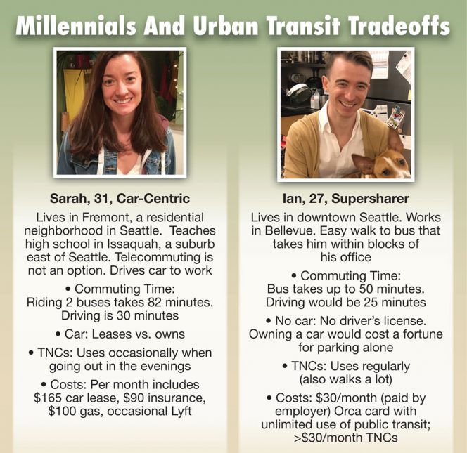 Millennials And Urban Transit Tradeoffs