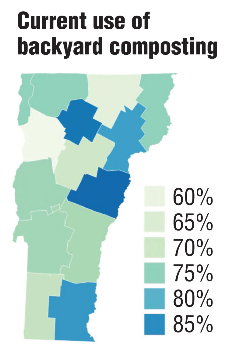 Current use of backyard composting in Vermont