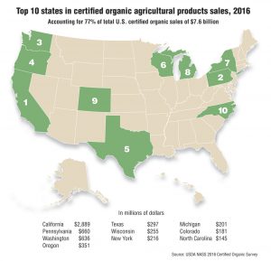 Top 10 states in certified organic agricultural products sales, 2016