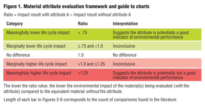 Figure 1. Material attribute evaluation framework and guide to charts