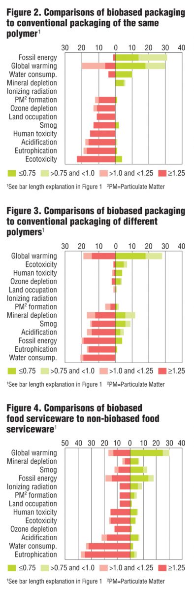 Figure 2. Comparisons of biobased packaging to conventional packaging of the same polymer Figure 3. Comparisons of biobased packaging to conventional packaging of different polymers Figure 4. Comparisons of biobased food serviceware to non-biobased food serviceware