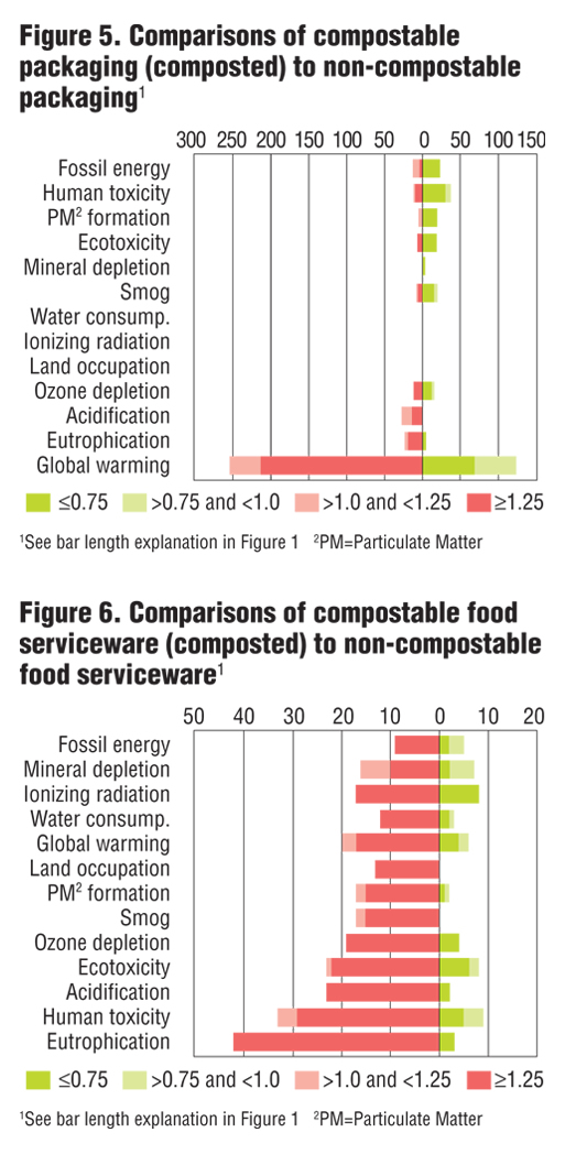 Figure 5. Comparisons of compostable packaging (composted) to non-compostable packaging Figure 6. Comparisons of compostable food serviceware (composted) to non-compostable food serviceware