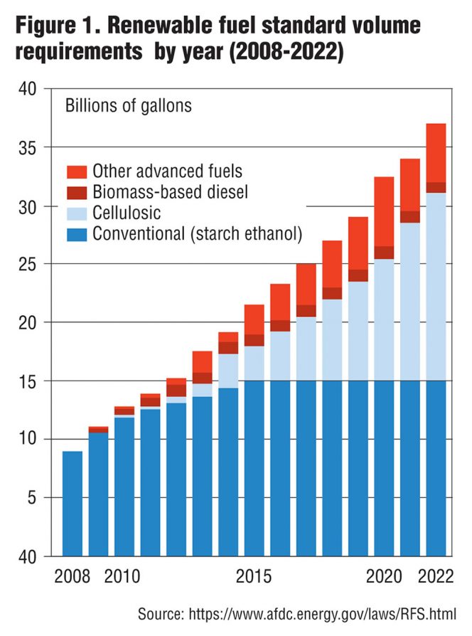 Figure 1. Renewable fuel standard volume requirements by year (2008-2022)