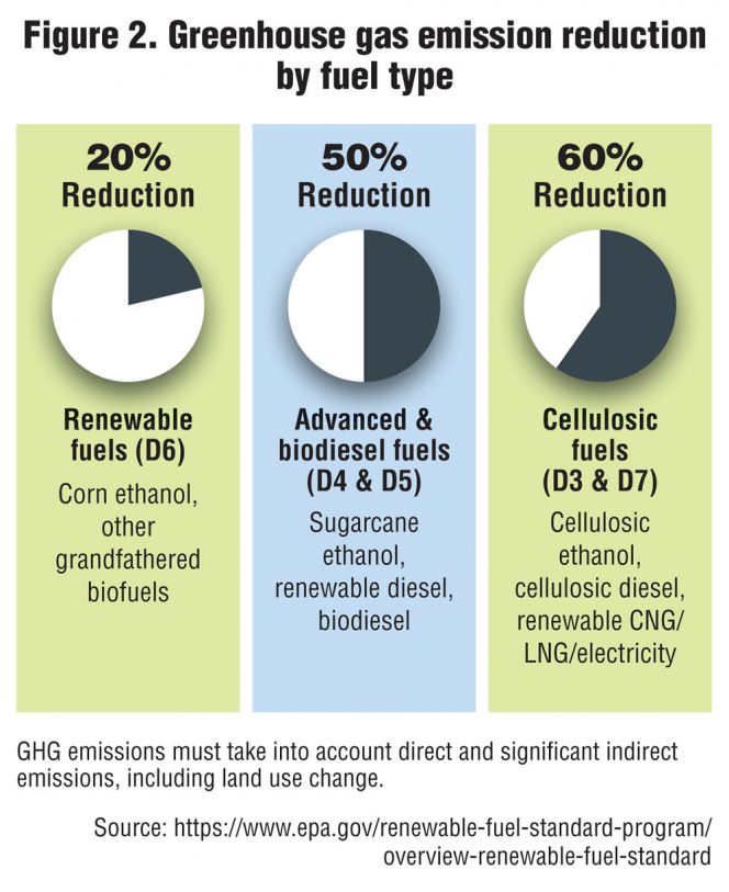 Figure 2. Greenhouse gas emission reduction by fuel type