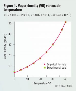 Figure 1. Vapor density (VD) versus air temperature