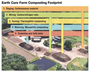 Earth Care Farm Composting Footprint