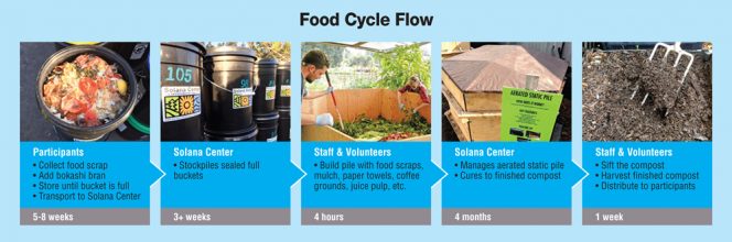 Solana Center's food cycle flow