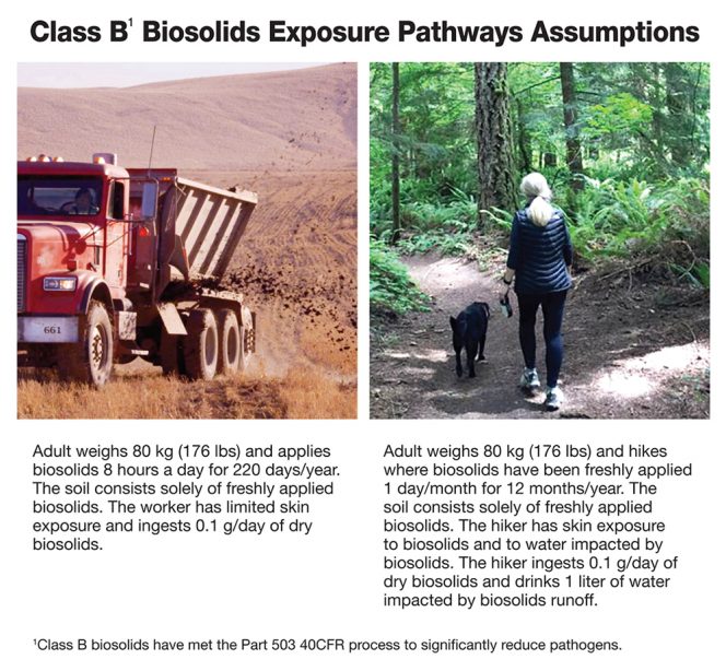 Class B Biosolids Exposure Pathways Assumptions