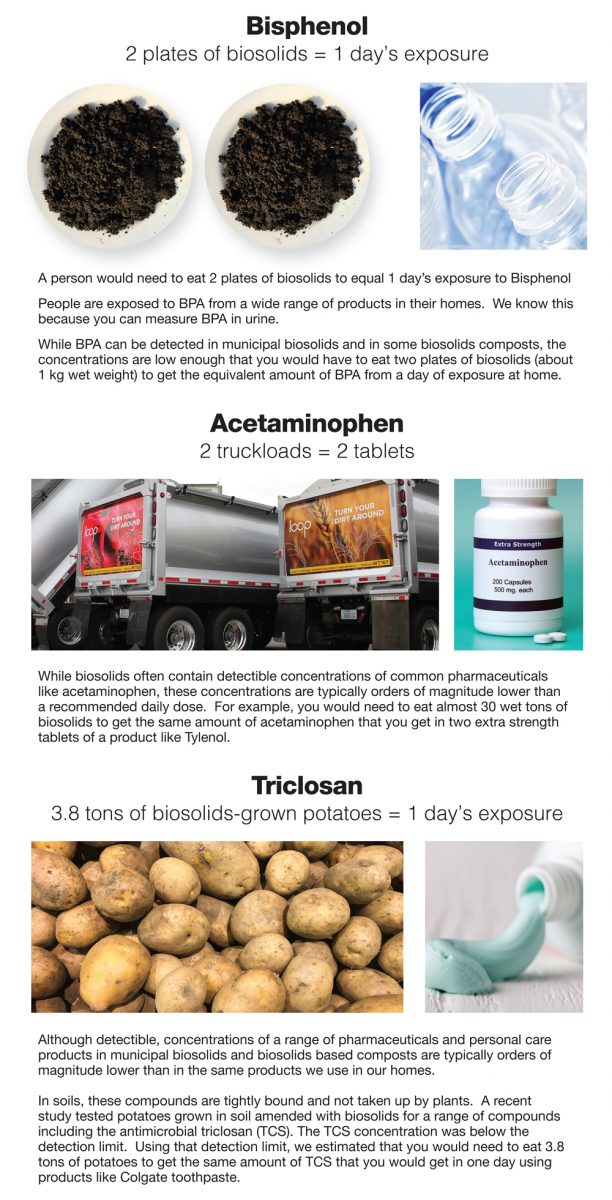 Bisphenol, Acetaminophen, Triclosan risk assessment: biosolids vs. typical (daily) exposure