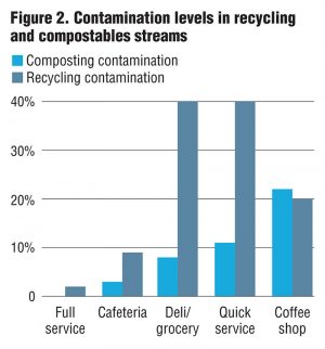 Figure 2. Contamination levels in recycling and compostables streams