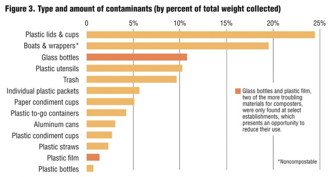 Figure 3. Type and amount of contaminants (by percent of total weight collected)