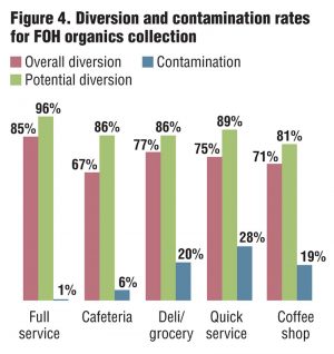 Figure 4. Diversion and contamination rates for FOH organics collection